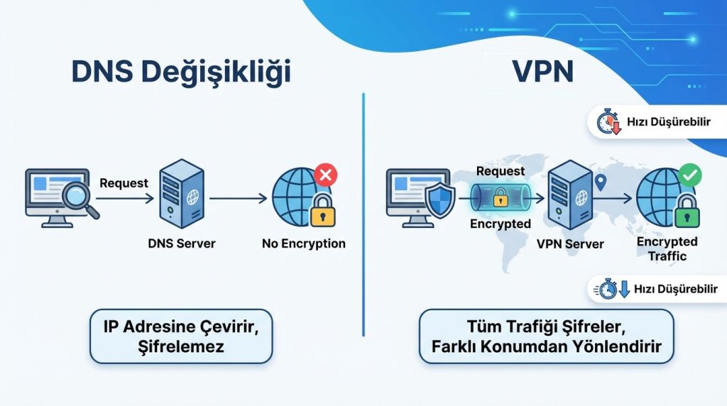 DNS değişikliği VPN ile aynı şey mi?