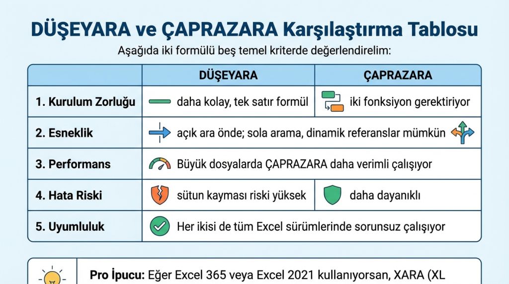 DÜŞEYARA ve ÇAPRAZARA Karşılaştırma Tablosu