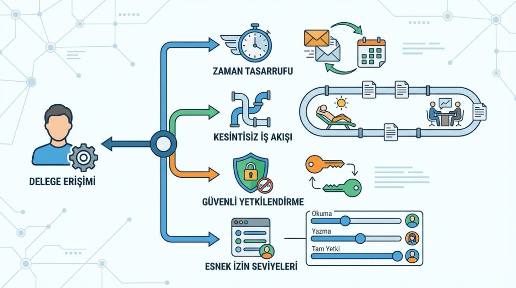 Delege Erişimi Ne İşe Yarar?
