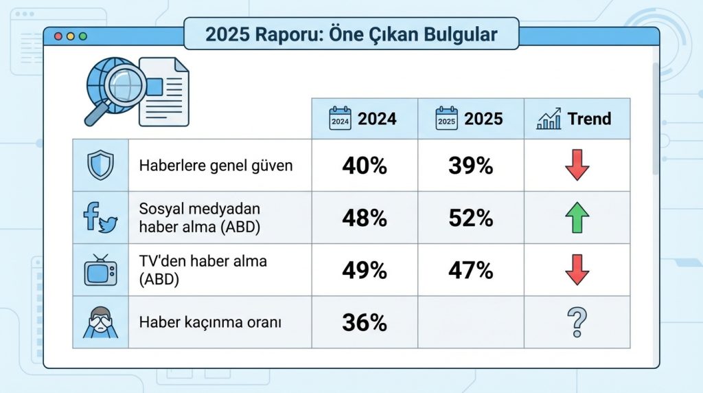 Digital News Report: Yıllık Medya Röntgeni