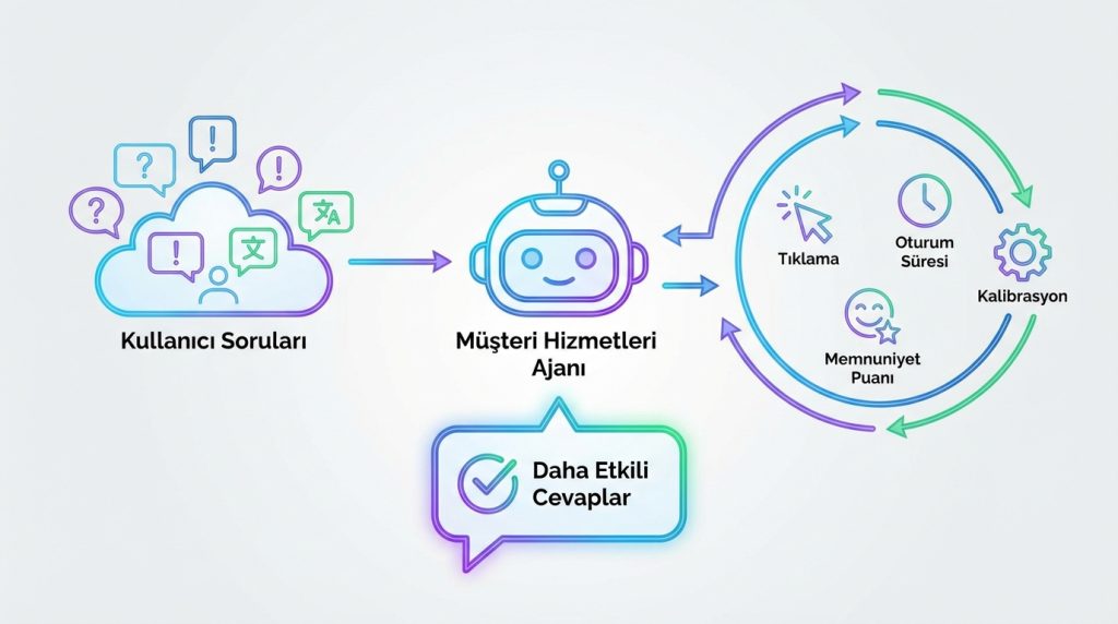 Dinamik Ortamlara Uyum