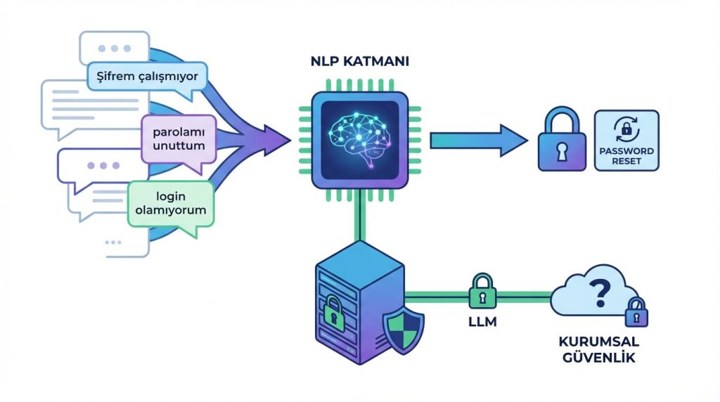 IT self service taleplerini çözen ajan otomasyonu kurgulama 2 Doğal Dil İşleme (NLP) Katmanı