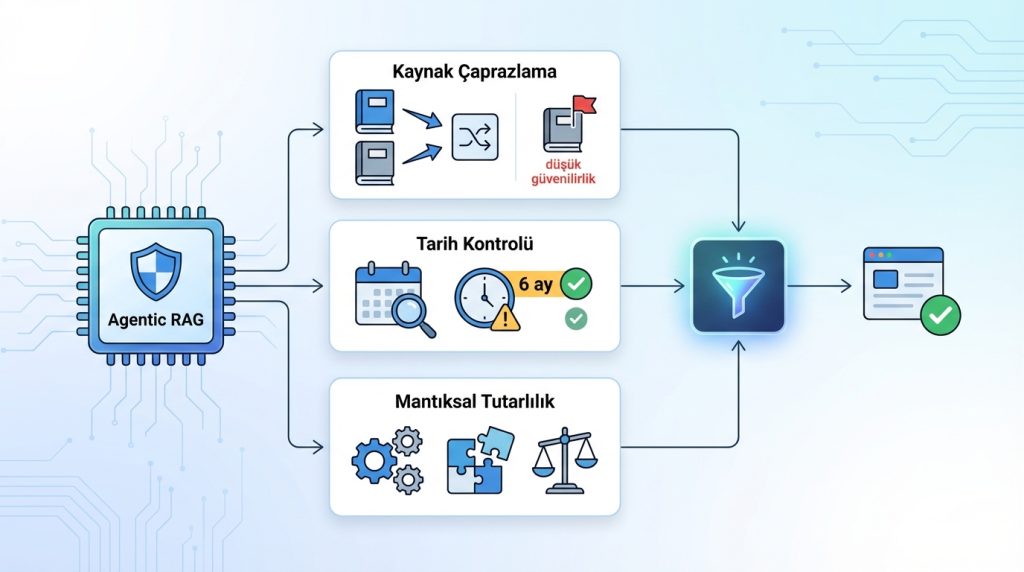 Doğrulama Mekanizmalarını Kurma