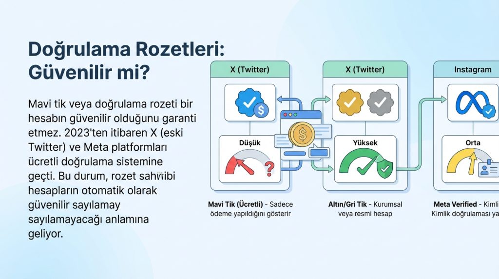 Doğrulama Rozetleri: Güvenilir mi?