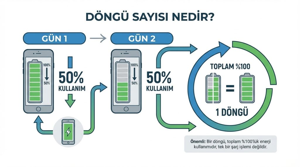 Pil sağlığı nedir? Döngü sayısı ne demek? 2 Döngü Sayısı Ne Demek?