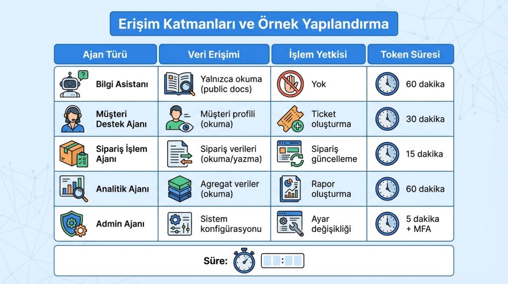 Erişim Katmanları ve Örnek Yapılandırma