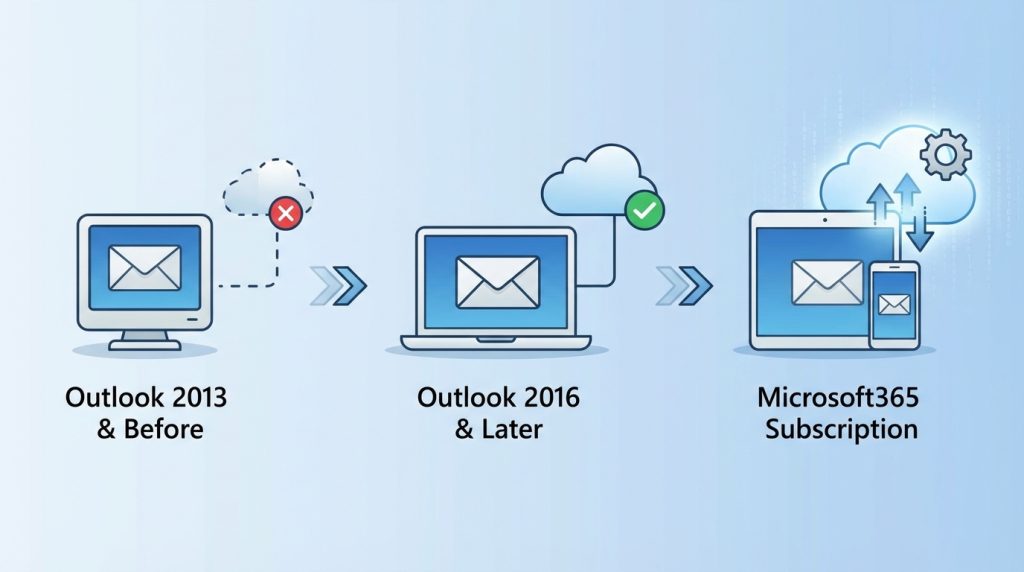 Eski Outlook sürümlerinde bu özellikler var mı?