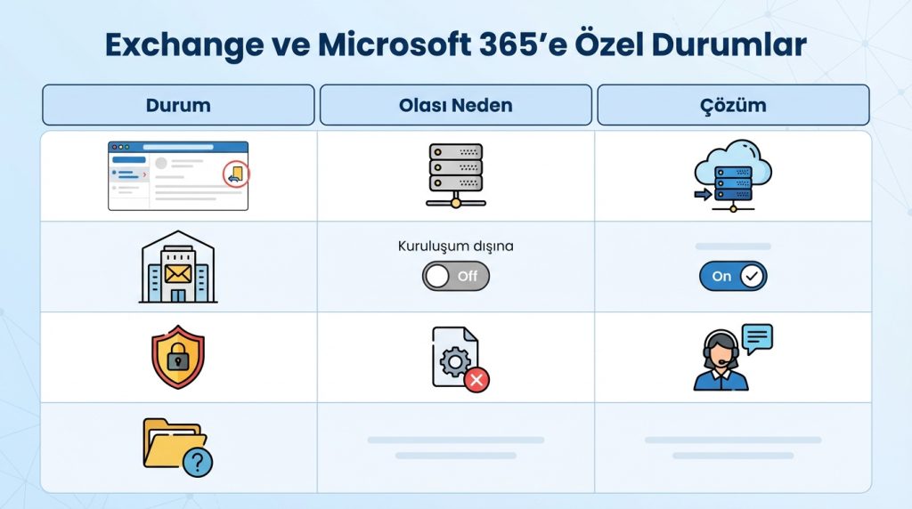 Exchange ve Microsoft 365'e Özel Durumlar