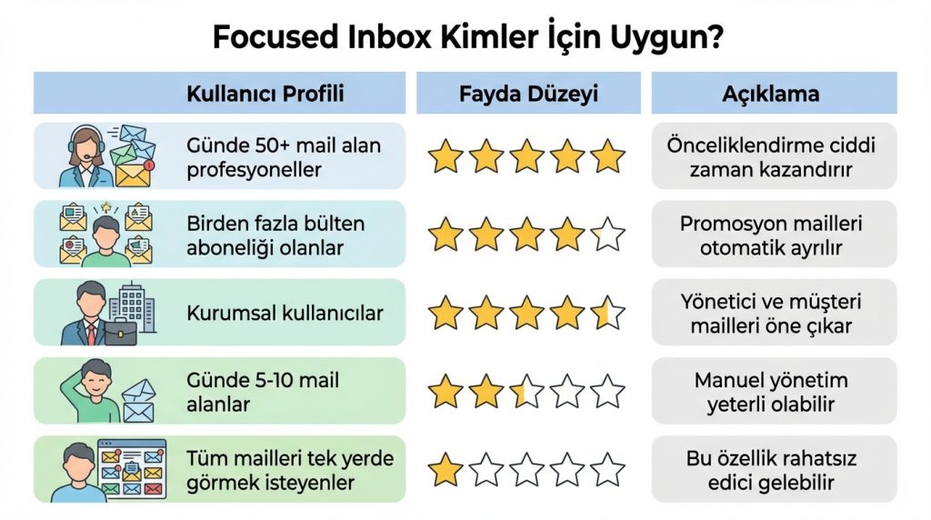 Outlook’ta Focused Inbox Nedir ve Nasıl Kullanılır? 3 Focused Inbox Kimler İçinUygun?