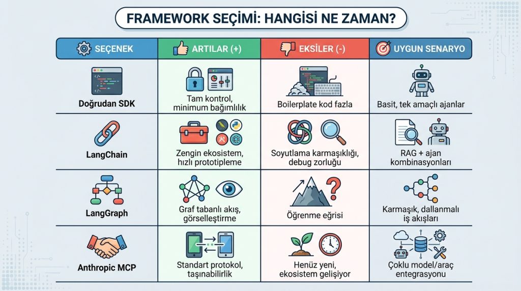 Framework Seçimi: Hangisi Ne Zaman?
