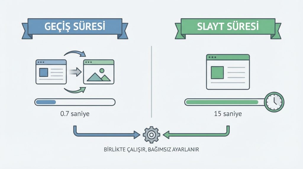 Geçiş Süresi ile Slayt Süresi Arasındaki Fark