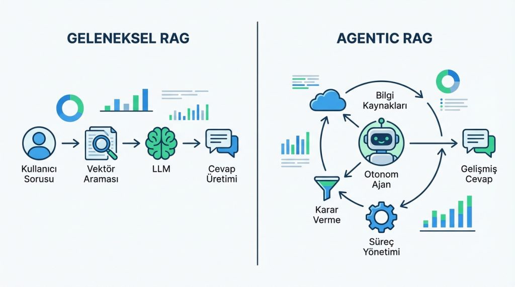 Geleneksel RAG ve Agentic RAG Arasındaki Fark