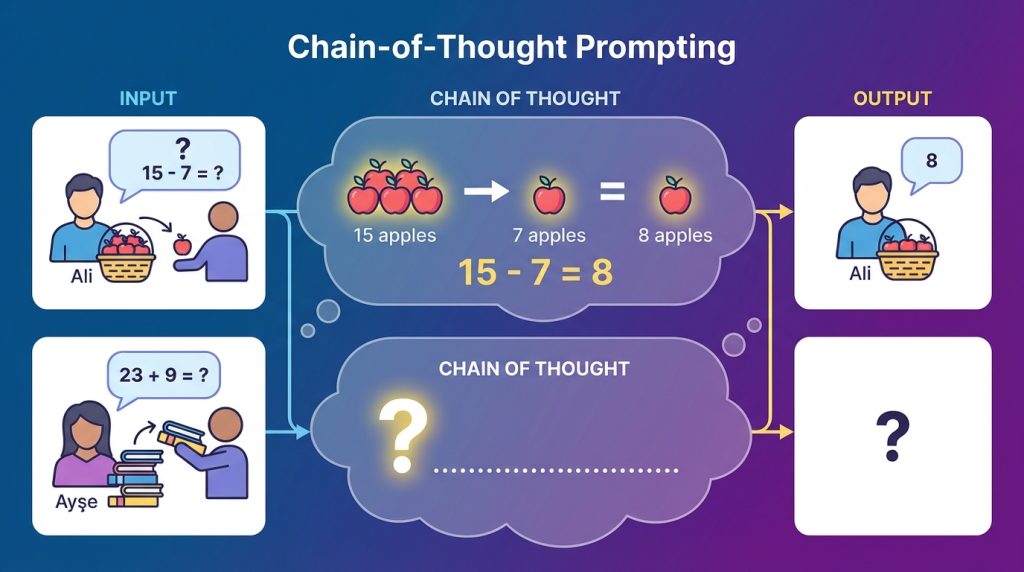 Yapay Zekâ ile Örnekli Prompt Yazma Few Shot Mantığı 4 Gelişmiş Kullanım: Chain-of-Thought ile Birleştirme