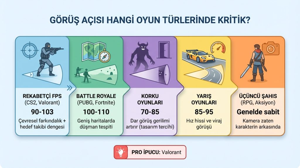 Oyunlarda “FOV” nedir? Ne zaman artırmalı? 2 Görüş Açısı Hangi Oyun Türlerinde Kritik?