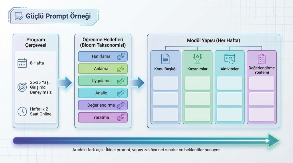 Güçlü Prompt Örneği