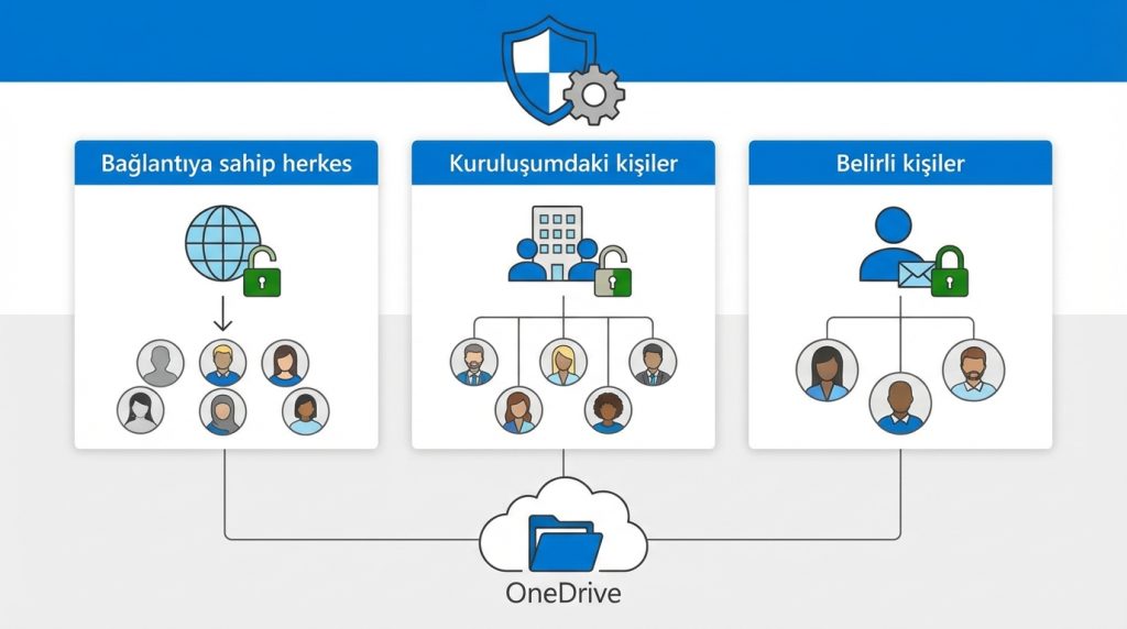 Outlook’ta Büyük Ekler için En Doğru Paylaşım Mantığı 4 Güvenlik ve İzin Ayarları: Nelere Dikkat Etmeli?