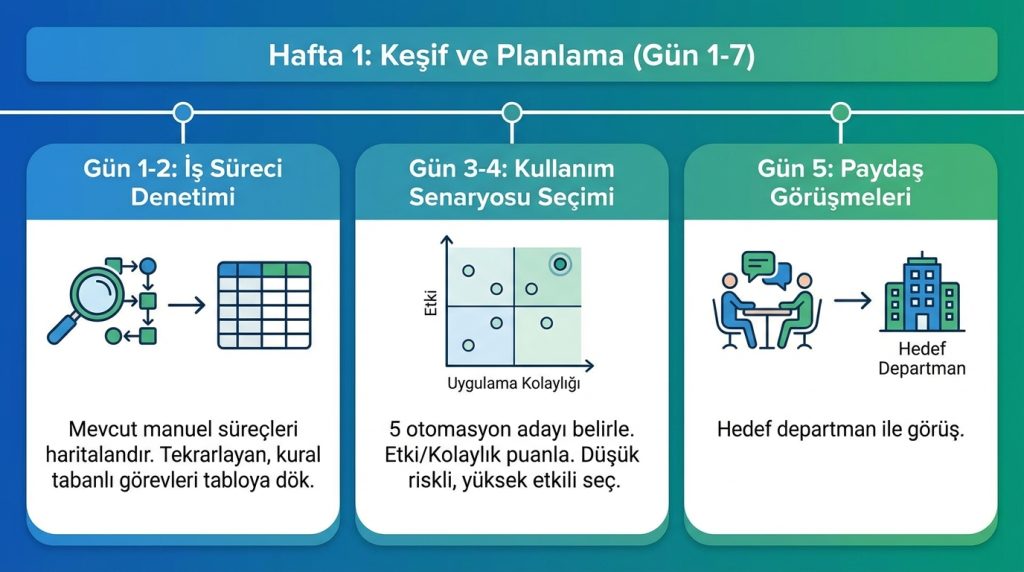 Hafta 1: Keşif ve Planlama (Gün 1-7)