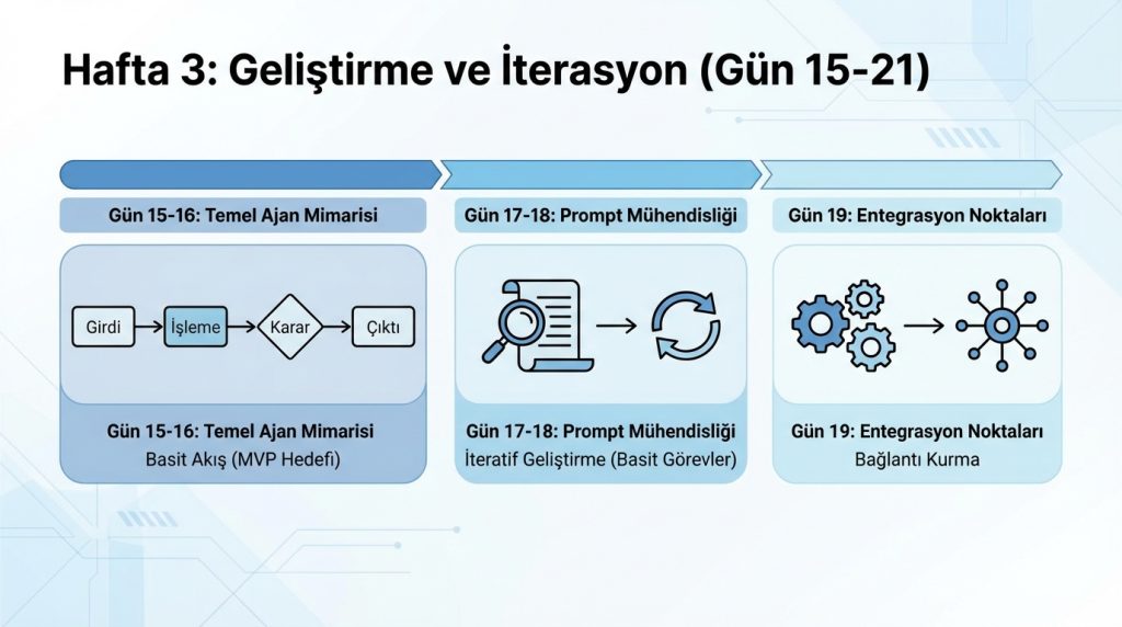 Hafta 3: Geliştirme ve İterasyon (Gün 15-21)