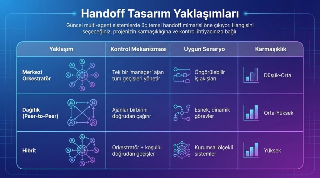 Ajanlar arası görev devri handoff tasarımı nasıl yapılır 2 Handoff Tasarım Yaklaşımları