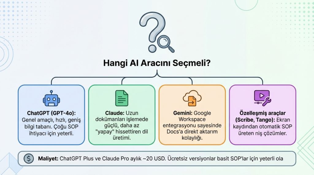 Yapay Zekâ ile SOP Standart İş Akışı Dokümanı Yazma 4 Hangi AI Aracını Seçmeli?