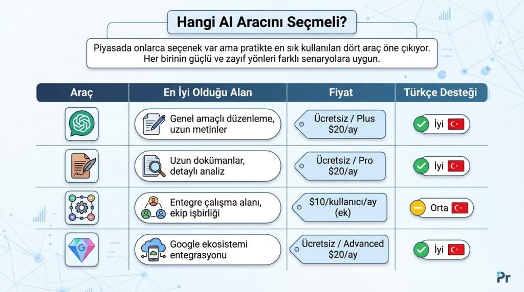 Yapay Zekâ ile Dağınık Notları Temiz Dokümana Çevirme 2 Hangi AI Aracını Seçmeli?