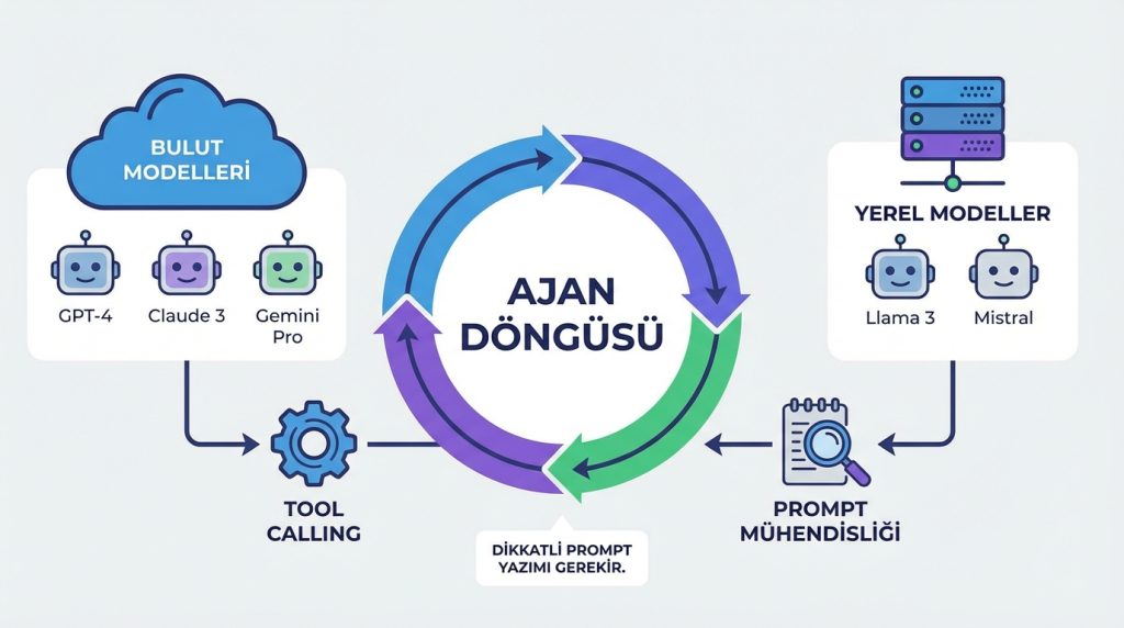 Hangi LLM modeli ajan döngüsü için en uygun?