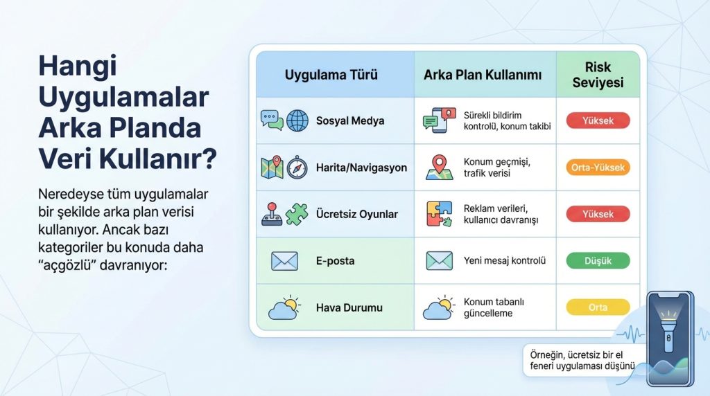 Arka planda veri erişimi nedir, neden önemlidir? 2 Hangi Uygulamalar Arka Planda Veri Kullanır?