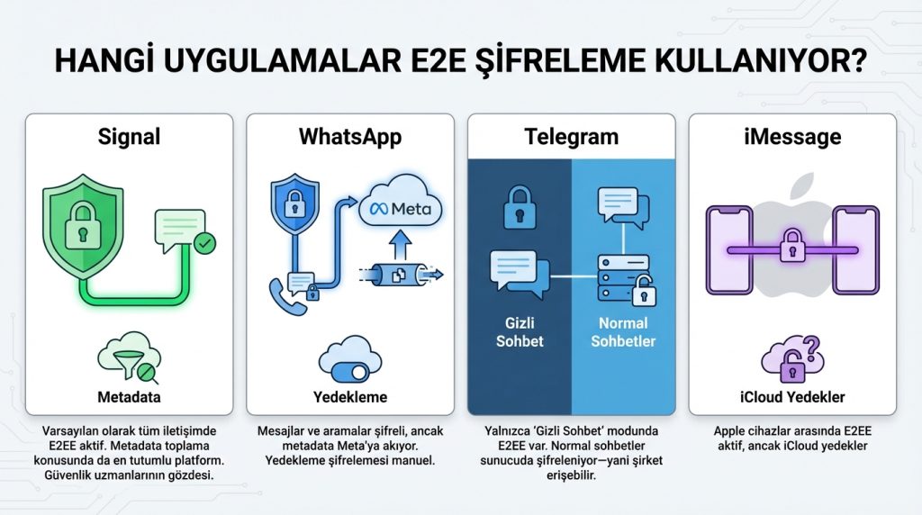 Hangi Uygulamalar E2E Şifreleme Kullanıyor?