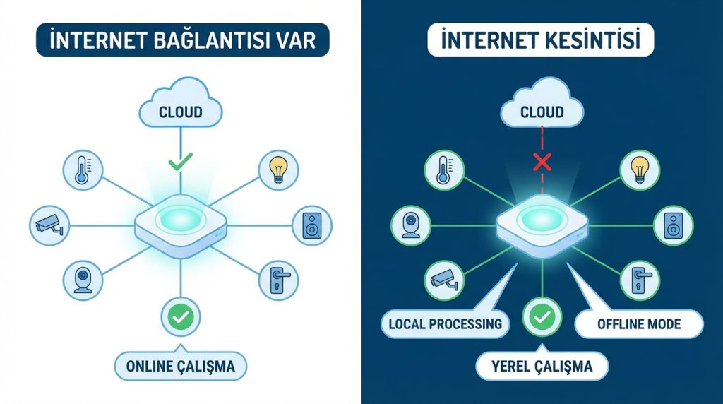 Akıllı evde internet kesilirse ne olur? 5 Hangi akıllı ev sistemleri internet kesintisine karşı daha dayanıklı?