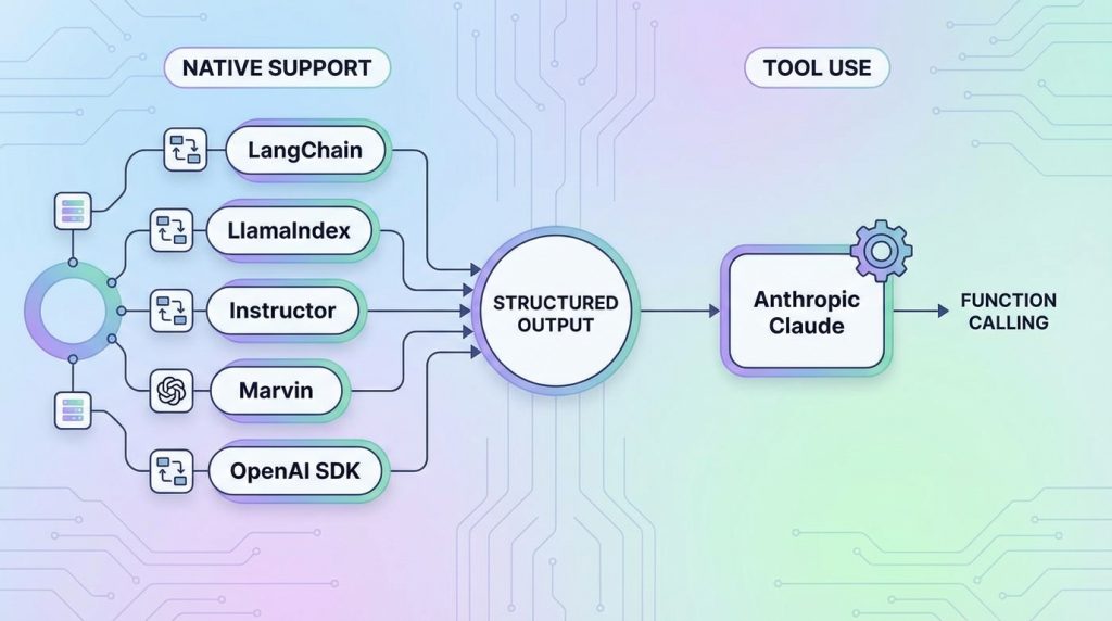 Hangi framework'ler structured output destekliyor?