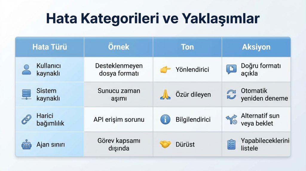 Ajan iş akışlarında kullanıcı deneyimi: hata mesajı ve durum ekranı 3 Hata Kategorileri ve Yaklaşımlar