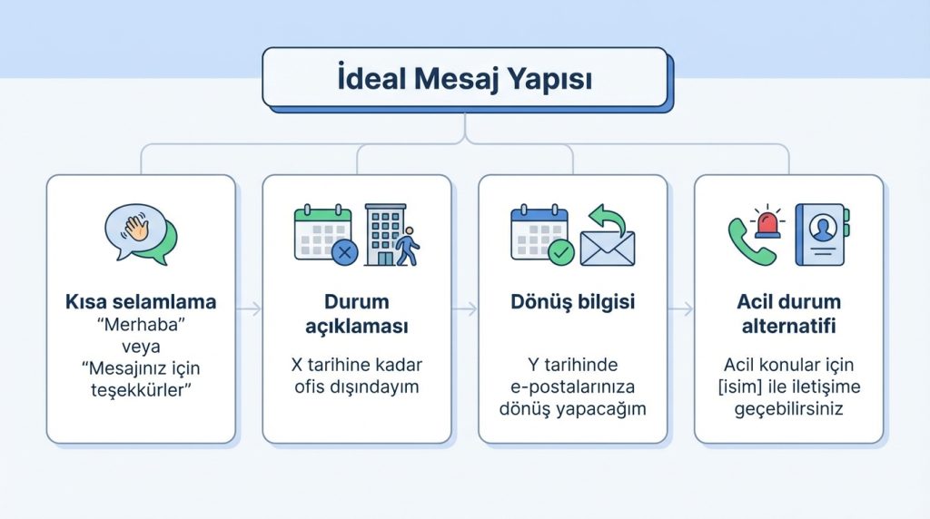 İdeal Mesaj Yapısı