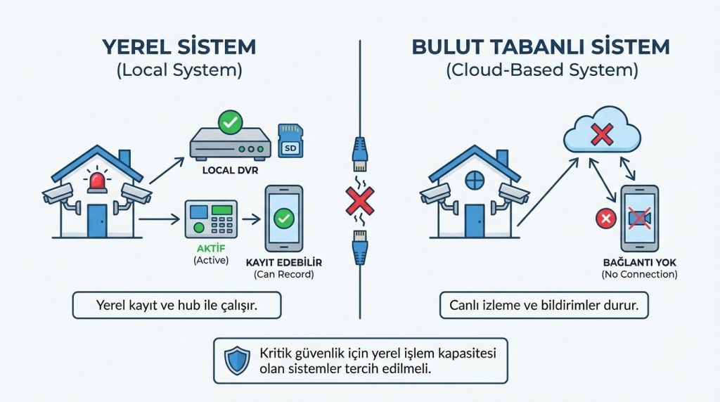 Akıllı evde internet kesilirse ne olur? 4 İnternet kesintisi sırasında güvenlik sistemim çalışır mı?