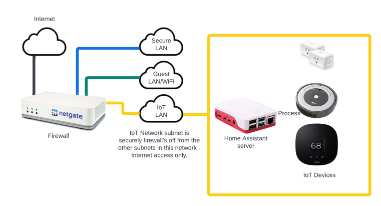 tailscale IOT entegre etmek