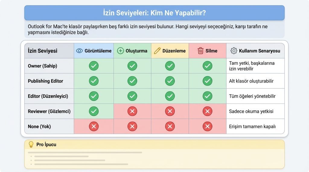 İzin Seviyeleri: Kim Ne Yapabilir?