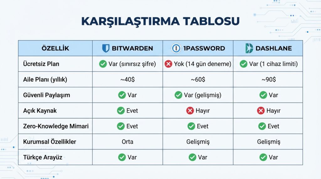 Karşılaştırma Tablosu