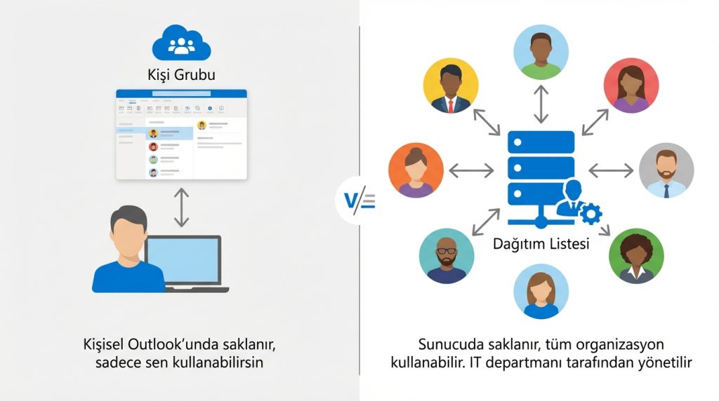 Kişi Grubu mu, Dağıtım Listesi mi?