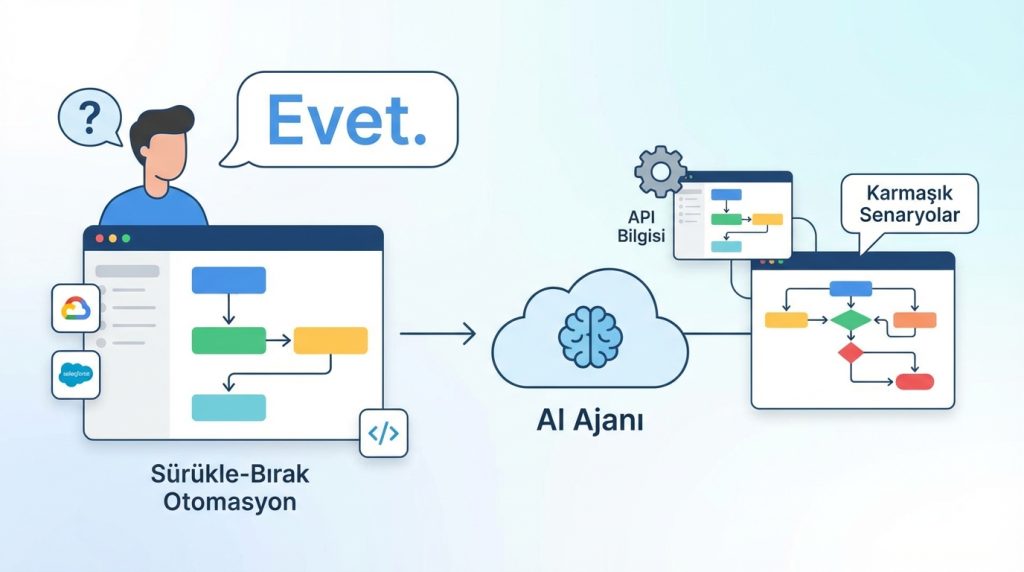 Kodlama bilmeden AI ajanı kurabilir miyim?