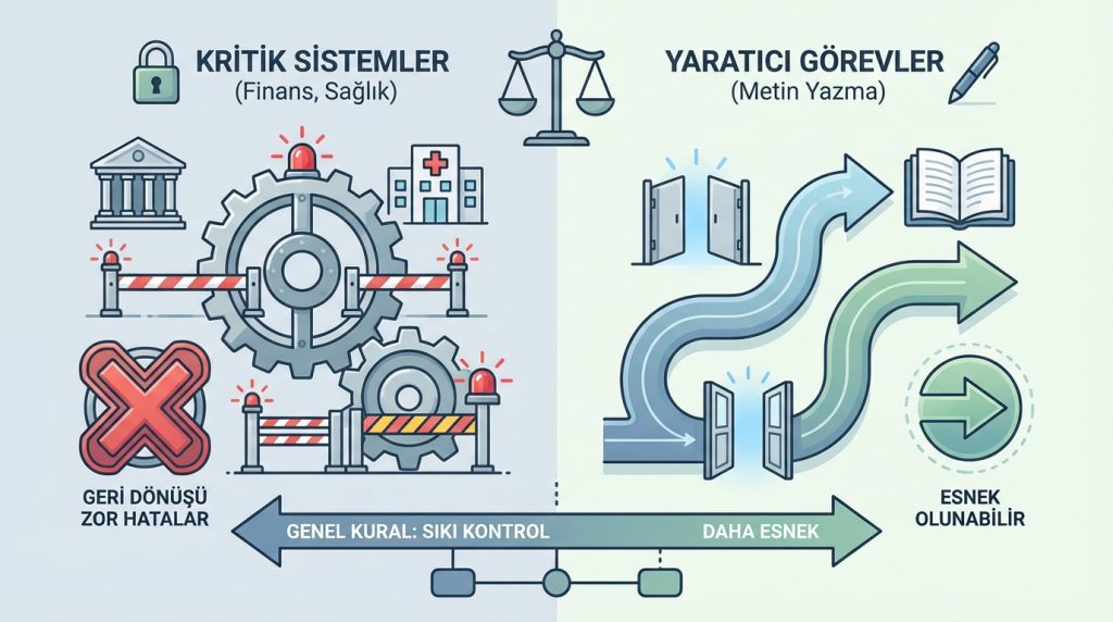 Ajanın “hedef → alt görevler → kontrol” mantığını kurgulama 6 Kontrol mekanizması ne kadar katı olmalı?