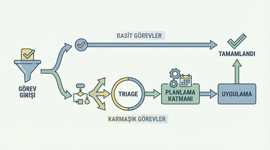 Küçük görevler için de planlama gerekli mi?
