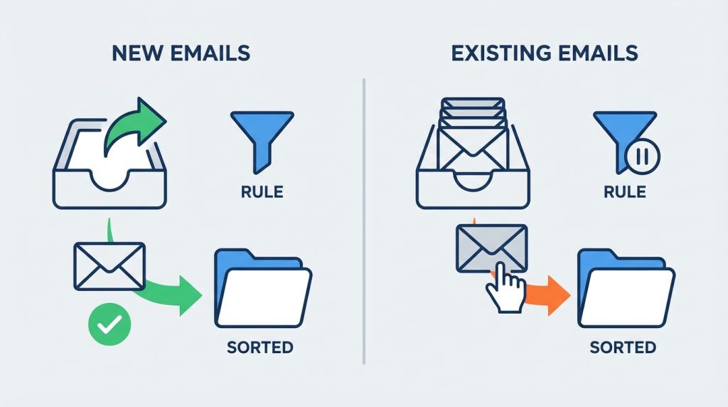 Outlook for Mac'te Gelen Kutusu Sıfır Inbox Zero Sistemini Kurma 5 Kurallar mevcut e-postalara uygulanır mı?