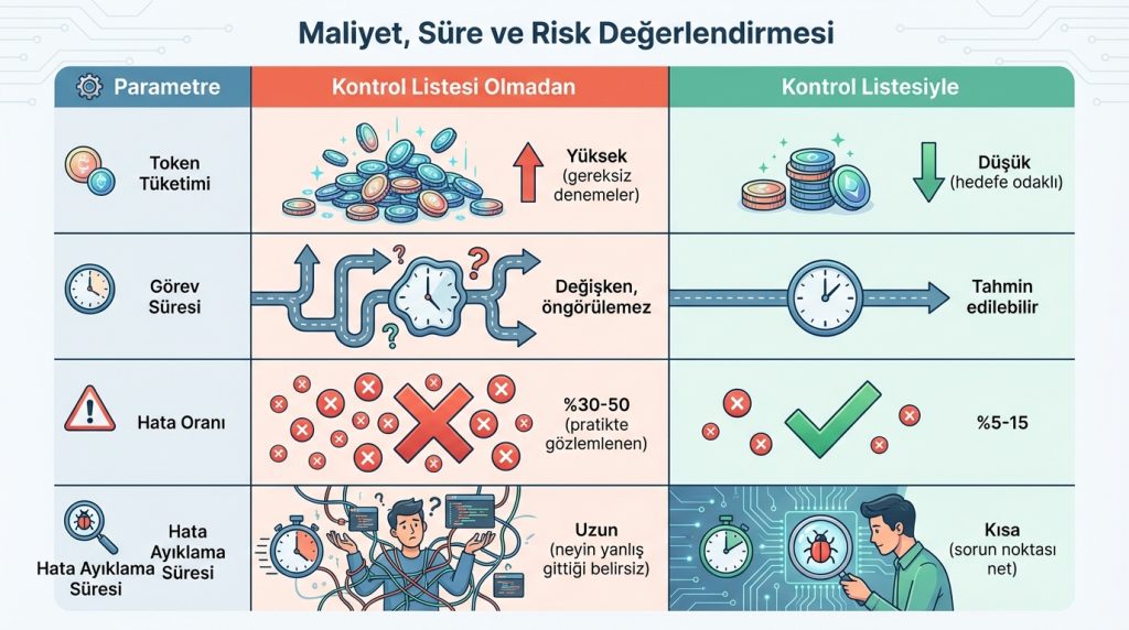 Maliyet, Süre ve Risk Değerlendirmesi