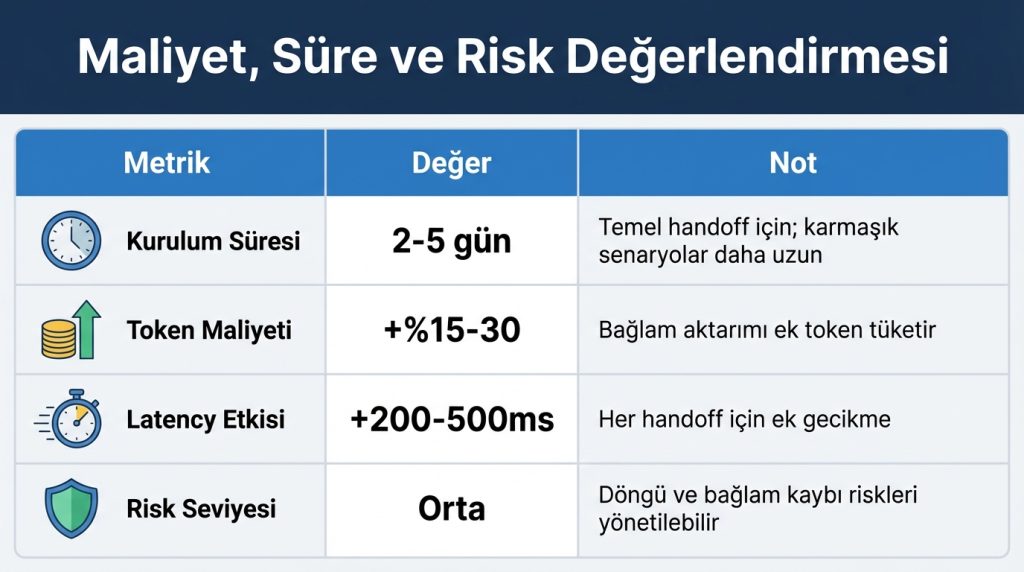 Ajanlar arası görev devri handoff tasarımı nasıl yapılır 4 Maliyet, Süre ve Risk Değerlendirmesi