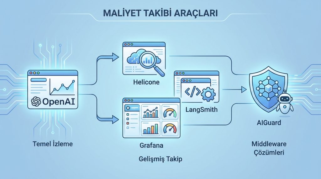 Ajan görevlerinde oran sınırlama rate limit ile maliyet kontrolü 5 Maliyet takibi için hangi araçlar kullanılabilir?