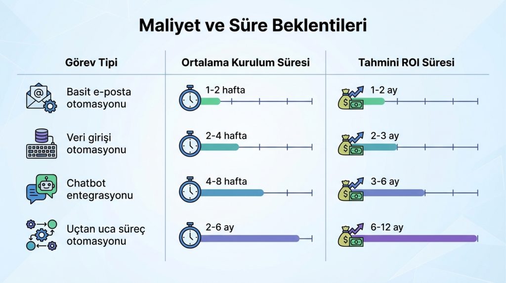 Maliyet ve Süre Beklentileri