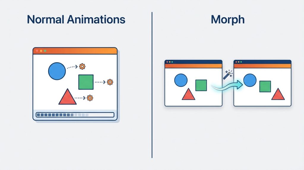 Morph ile normal animasyonlar arasındaki fark ne?