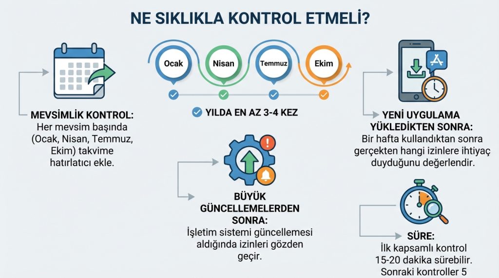 Uygulama izinlerini yılda birkaç kez gözden geçirme alışkanlığı 3 Ne Sıklıkla Kontrol Etmeli?