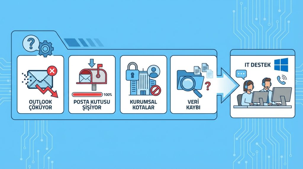 Outlook for Mac'te Gelen Kutusu Neden Şişer En Yaygın Sebepler 4 Ne Zaman Profesyonel Destek Gerekir?