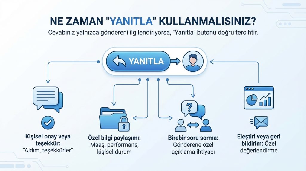 Ne Zaman "Yanıtla" Kullanmalısınız?