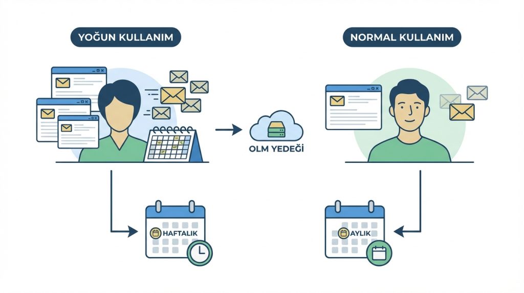 Ne sıklıkla OLM yedeği almalıyım?